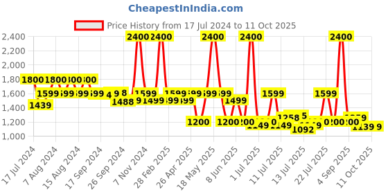 myntra.com uppercase Unisex Black & Peach-Coloured Sustainable Backpack uppercase Price History Graph from 17 Jul 2024 to 10 Oct 2025