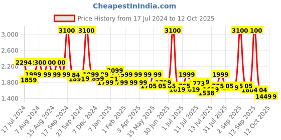 myntra.com uppercase Unisex Black Backpack with Anti-Theft uppercase Price History Graph from 17 Jul 2024 to 4 Oct 2025