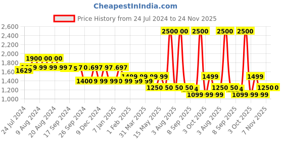 myntra.com uppercase Unisex Blue & White Typography Backpack with Anti-Theft uppercase Price History Graph from 24 Jul 2024 to 24 Nov 2025