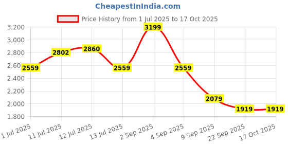 myntra.com uppercase Unisex Brand Logo Backpack uppercase Price History Graph from 1 Jul 2025 to 17 Oct 2025
