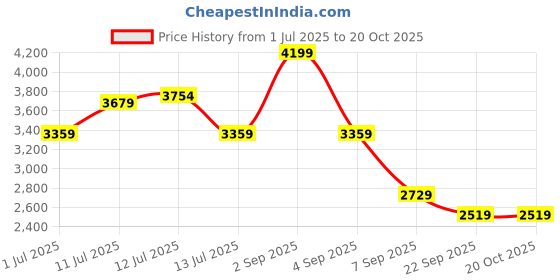 myntra.com uppercase Unisex Brand Logo Backpack uppercase Price History Graph from 1 Jul 2025 to 19 Oct 2025