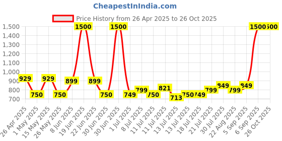 myntra.com uppercase Unisex Colourblocked Ergonomic Padded Strap Backpack uppercase Price History Graph from 26 Apr 2025 to 26 Oct 2025