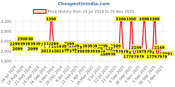 myntra.com uppercase Unisex Colourblocked Messenger Bag uppercase Price History Graph from 24 Jul 2024 to 19 Nov 2025