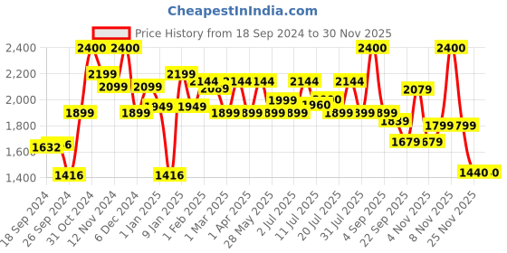 myntra.com uppercase Unisex Colourblocked Messenger Bag uppercase Price History Graph from 18 Sep 2024 to 30 Nov 2025
