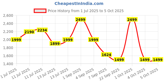 myntra.com uppercase Unisex Geometric Backpack uppercase Price History Graph from 1 Jul 2025 to 4 Oct 2025