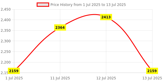 myntra.com uppercase Unisex Geometric Backpack uppercase Price History Graph from 1 Jul 2025 to 13 Jul 2025