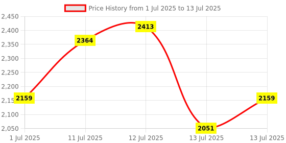 myntra.com uppercase Unisex Geometric Backpack uppercase Price History Graph from 1 Jul 2025 to 13 Jul 2025