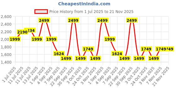 myntra.com uppercase Unisex Geometric Backpack uppercase Price History Graph from 1 Jul 2025 to 20 Nov 2025