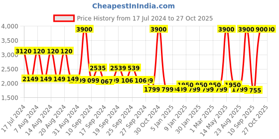myntra.com uppercase Unisex Graphic Backpack uppercase Price History Graph from 17 Jul 2024 to 26 Oct 2025