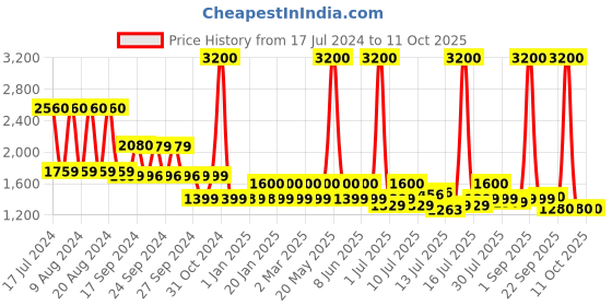 myntra.com uppercase Unisex Graphic Printed Backpack uppercase Price History Graph from 17 Jul 2024 to 11 Oct 2025