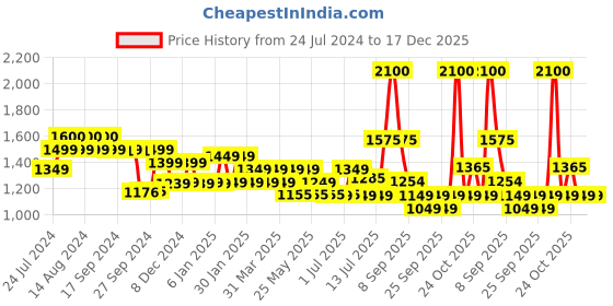 myntra.com uppercase Unisex Green & Off White Colourblocked Sustainable Laptop Backpack uppercase Price History Graph from 24 Jul 2024 to 17 Dec 2025