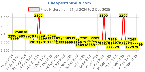 myntra.com uppercase Unisex Messenger Bag uppercase Price History Graph from 24 Jul 2024 to 3 Dec 2025