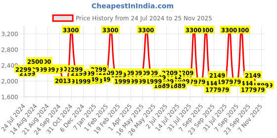 myntra.com uppercase Unisex Messenger Bag uppercase Price History Graph from 24 Jul 2024 to 25 Nov 2025