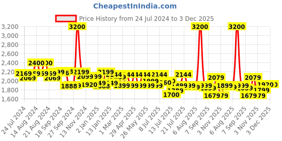 myntra.com uppercase Unisex Messenger Bag uppercase Price History Graph from 24 Jul 2024 to 3 Dec 2025