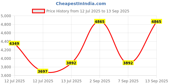 myntra.com uppercase Unisex Messenger Bag uppercase Price History Graph from 12 Jul 2025 to 13 Sep 2025