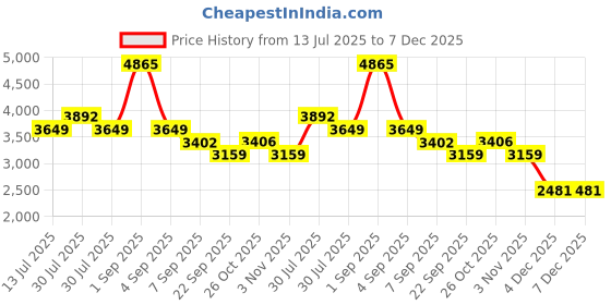 myntra.com uppercase Unisex Messenger Bag uppercase Price History Graph from 13 Jul 2025 to 6 Dec 2025