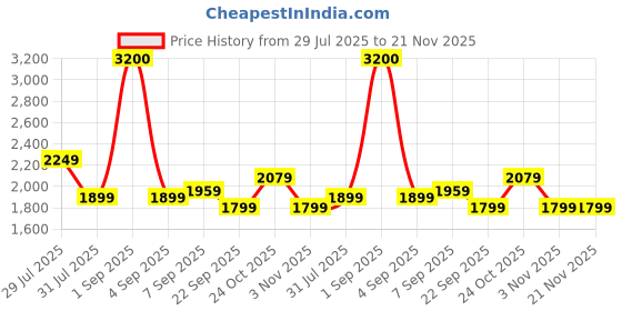 myntra.com uppercase Unisex Messenger Bag uppercase Price History Graph from 29 Jul 2025 to 20 Nov 2025