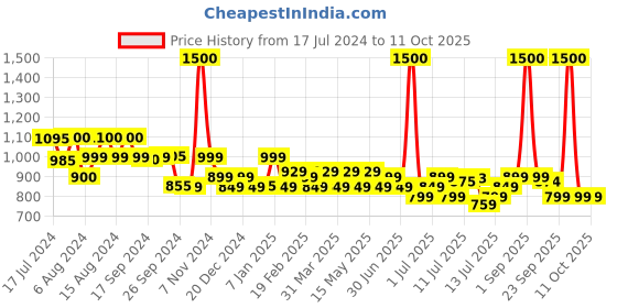 myntra.com uppercase Unisex Non-Padded Sustainable Backpack uppercase Price History Graph from 17 Jul 2024 to 10 Oct 2025