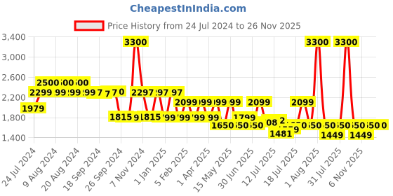 myntra.com uppercase Unisex Printed Laptop Bag uppercase Price History Graph from 24 Jul 2024 to 26 Nov 2025