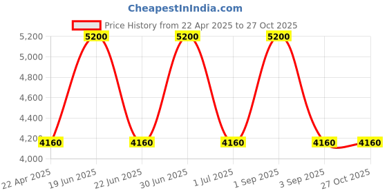 myntra.com uppercase Unisex Rock Hard Luggage Trolley Bag Cabin Beige uppercase Price History Graph from 22 Apr 2025 to 27 Oct 2025