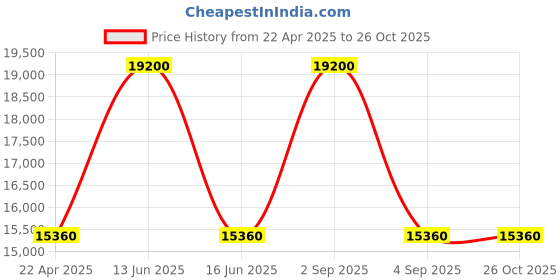 myntra.com uppercase Unisex Rock Hard Luggage Trolley Bag Set Of 3 uppercase Price History Graph from 22 Apr 2025 to 26 Oct 2025