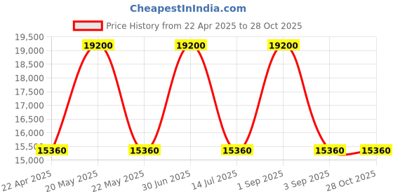 myntra.com uppercase Unisex Rock Hard Luggage Trolley Bag Set Of 3 uppercase Price History Graph from 22 Apr 2025 to 28 Oct 2025
