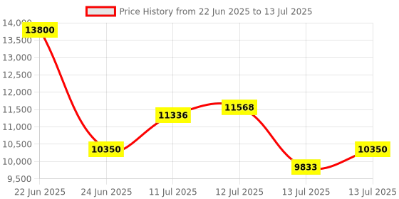 myntra.com uppercase Unisex Set Of 2 Printed Hard-Sided Trolley Suitcase uppercase Price History Graph from 22 Jun 2025 to 13 Jul 2025