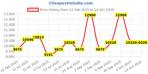 myntra.com uppercase Unisex Set Of 2 Textured Hard-Sided Trolley Suitcase uppercase Price History Graph from 22 Feb 2025 to 14 Oct 2025