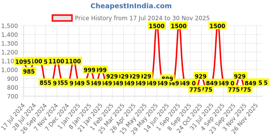 myntra.com uppercase Unisex Solid Sustainable Backpack uppercase Price History Graph from 17 Jul 2024 to 29 Nov 2025