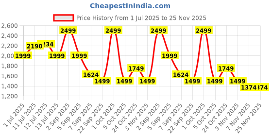 myntra.com uppercase Unisex Striped Backpack uppercase Price History Graph from 1 Jul 2025 to 25 Nov 2025