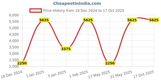 myntra.com uppercase Unisex Topo Celeb Printed Soft-Sided Cabin Trolley Bag uppercase Price History Graph from 18 Dec 2024 to 16 Oct 2025
