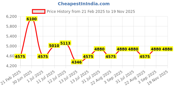 myntra.com uppercase Unisex Topo Printed Hard-Sided Medium Trolley Bag uppercase Price History Graph from 21 Feb 2025 to 18 Nov 2025