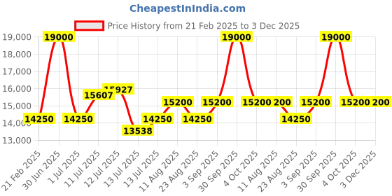 myntra.com uppercase Unisex Topo Set Of 3 Printed Hard-Sided Trolley Bags uppercase Price History Graph from 21 Feb 2025 to 2 Dec 2025