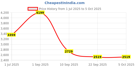 myntra.com uppercase Unisex Typography Backpack uppercase Price History Graph from 1 Jul 2025 to 4 Oct 2025