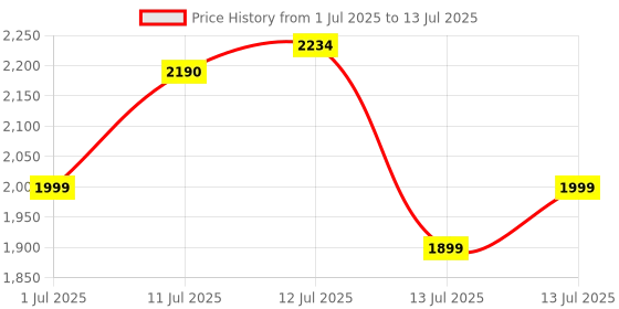 myntra.com uppercase Unisex Typography Backpack uppercase Price History Graph from 1 Jul 2025 to 13 Jul 2025