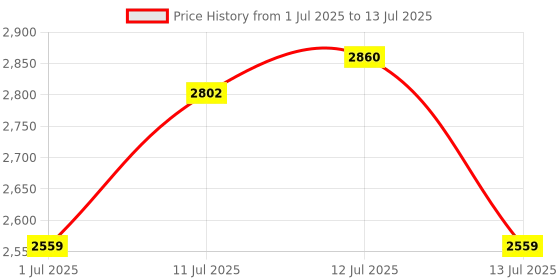 myntra.com uppercase Unisex Typography Backpack uppercase Price History Graph from 1 Jul 2025 to 13 Jul 2025