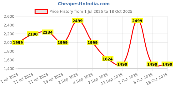 myntra.com uppercase Unisex Typography Backpack uppercase Price History Graph from 1 Jul 2025 to 17 Oct 2025