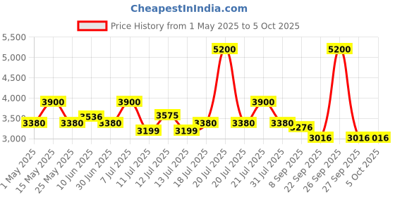 myntra.com uppercase Vector Textured Hard-Sided Cabin Trolley Bag uppercase Price History Graph from 1 May 2025 to 4 Oct 2025