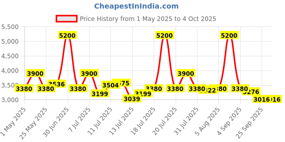 myntra.com uppercase Vector Textured Hard-Sided Cabin Trolley Bag uppercase Price History Graph from 1 May 2025 to 4 Oct 2025
