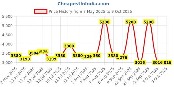 myntra.com uppercase Vector Textured Hard-Sided Cabin Trolley Bag uppercase Price History Graph from 7 May 2025 to 8 Oct 2025