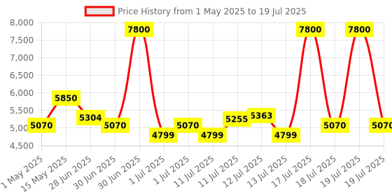 myntra.com uppercase Vector Textured Hard-Sided Large Trolley Bag uppercase Price History Graph from 1 May 2025 to 13 Jul 2025