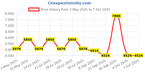 myntra.com uppercase Vector Textured Hard-Sided Large Trolley Bag uppercase Price History Graph from 3 May 2025 to 6 Oct 2025