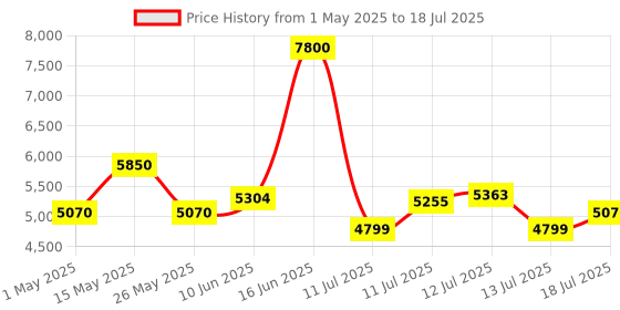 myntra.com uppercase Vector Textured Hard-Sided Large Trolley Bag uppercase Price History Graph from 1 May 2025 to 13 Jul 2025