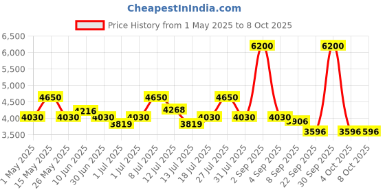 myntra.com uppercase Vector Textured Hard-Sided Medium Trolley Bag uppercase Price History Graph from 1 May 2025 to 7 Oct 2025