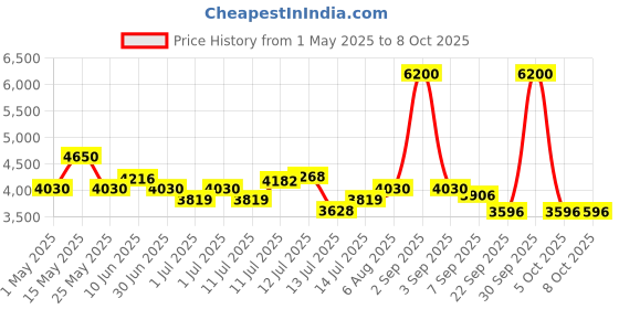 myntra.com uppercase Vector Textured Hard-Sided Medium Trolley Bag uppercase Price History Graph from 1 May 2025 to 7 Oct 2025