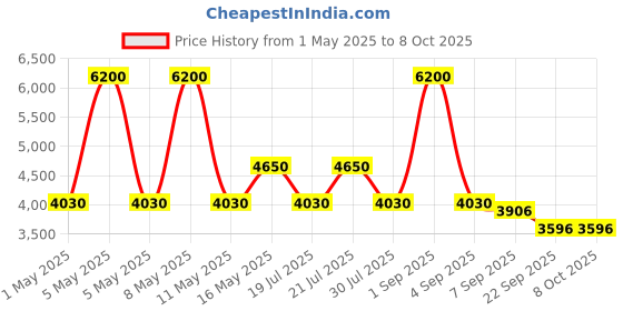 myntra.com uppercase Vector Textured Hard-Sided Medium Trolley Bag uppercase Price History Graph from 1 May 2025 to 7 Oct 2025