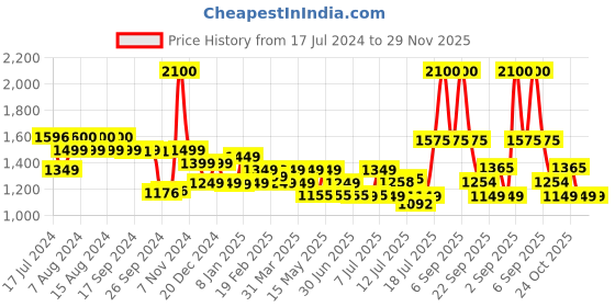 myntra.com uppercase Vegan Leather Colourblocked Laptop Backpack uppercase Price History Graph from 17 Jul 2024 to 28 Nov 2025