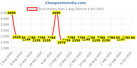 myntra.com Uptownie Asymmetric Linen Two Piece Co-ord Set uptownie Price History Graph from 1 Aug 2024 to 4 Oct 2025