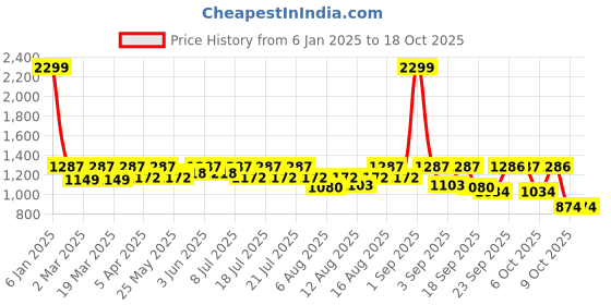 myntra.com Uptownie Asymmetric One-Shoulder Crepe Dress uptownie Price History Graph from 6 Jan 2025 to 18 Oct 2025