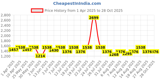 myntra.com Uptownie Balloon Cotton Mini Skirt uptownie Price History Graph from 1 Apr 2025 to 28 Oct 2025